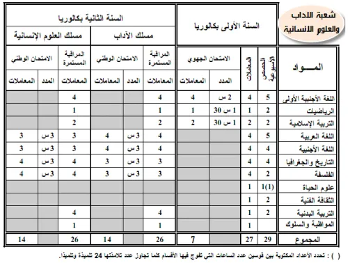 باك الاداب والعلوم الانسانية 2باك